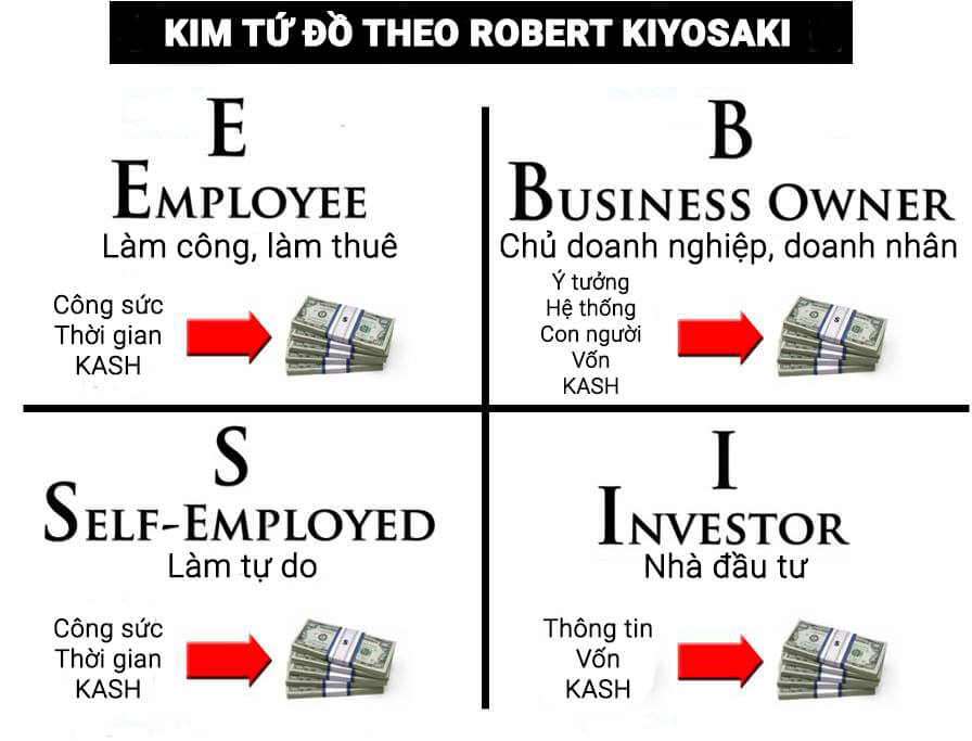 Tìm hiểu về thuật ngữ Kim tứ đồ là gì?